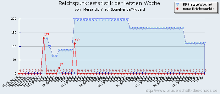 Reichspunktestatistik