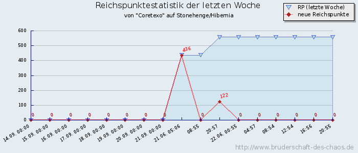 Reichspunktestatistik