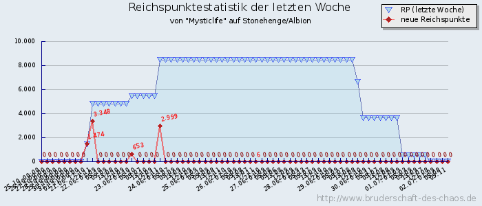 Reichspunktestatistik