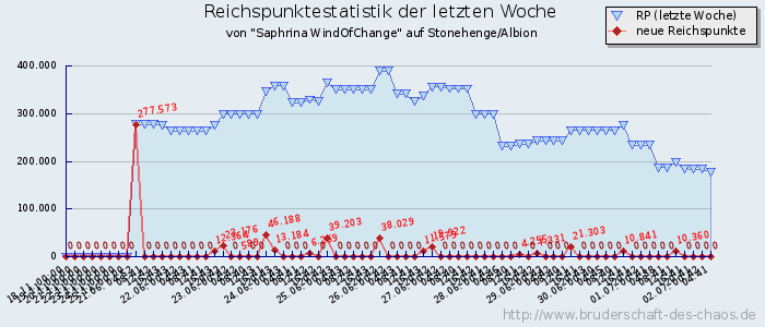 Reichspunktestatistik