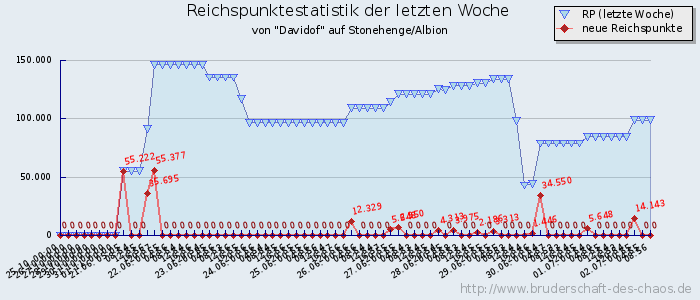 Reichspunktestatistik