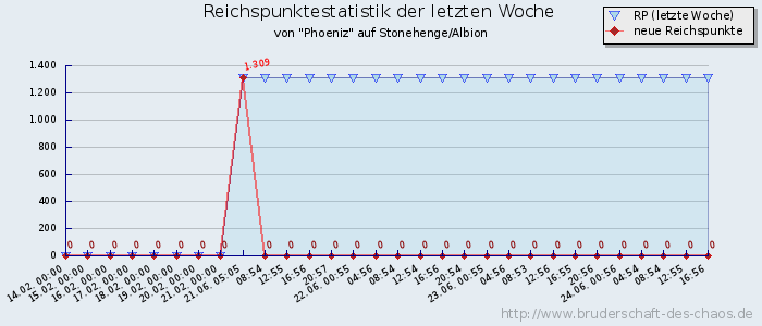 Reichspunktestatistik