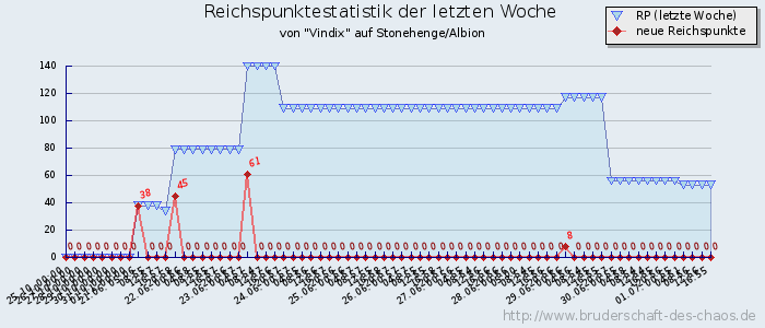 Reichspunktestatistik