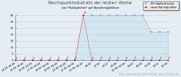 Reichspunktestatistik