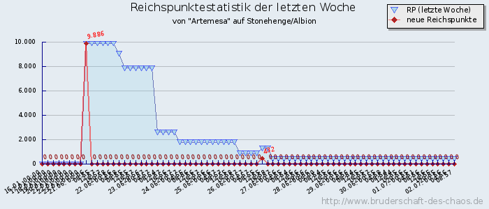 Reichspunktestatistik