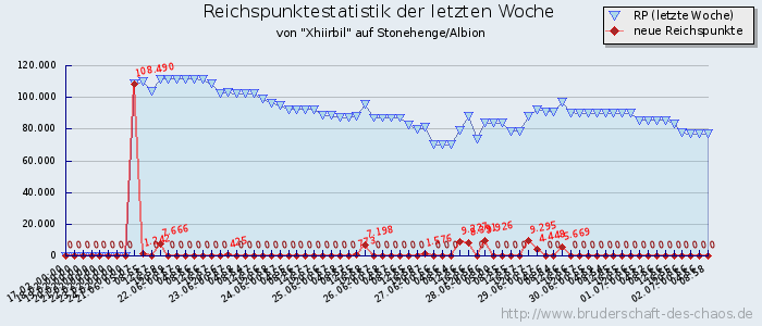 Reichspunktestatistik