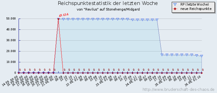 Reichspunktestatistik