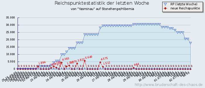 Reichspunktestatistik