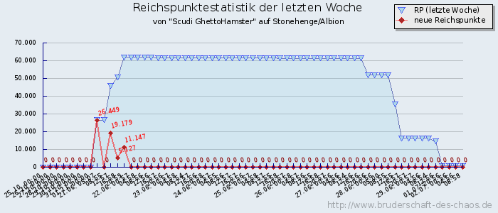 Reichspunktestatistik