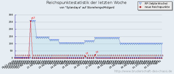 Reichspunktestatistik