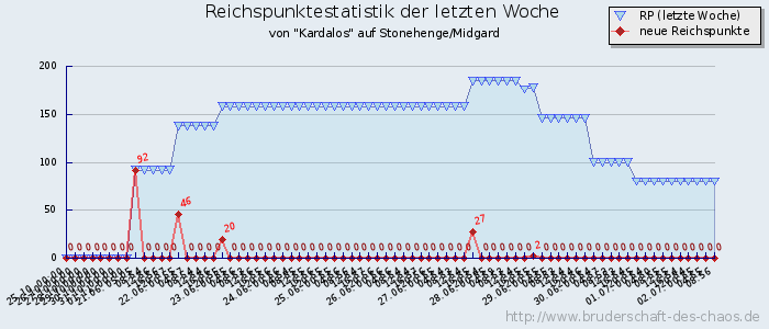 Reichspunktestatistik