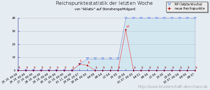 Reichspunktestatistik