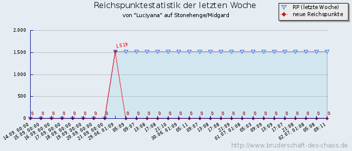 Reichspunktestatistik