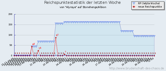 Reichspunktestatistik