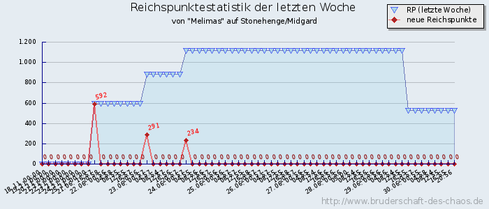 Reichspunktestatistik