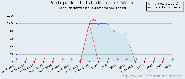 Reichspunktestatistik