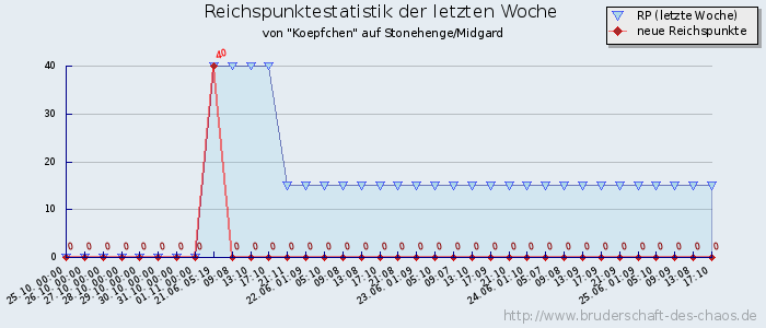 Reichspunktestatistik