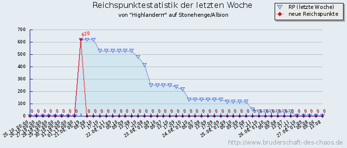 Reichspunktestatistik