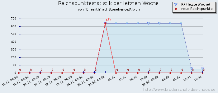 Reichspunktestatistik