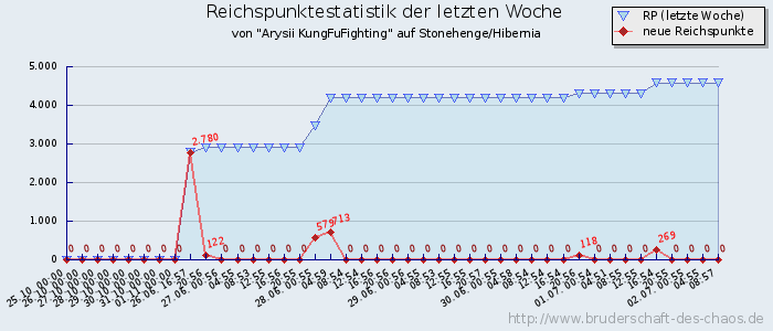 Reichspunktestatistik