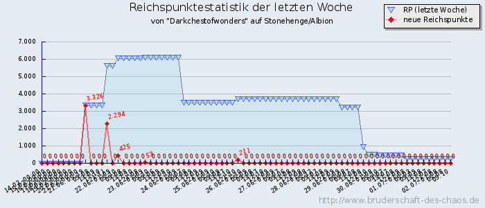 Reichspunktestatistik