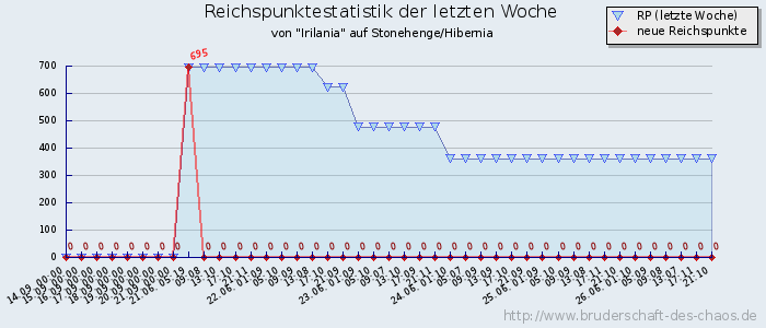 Reichspunktestatistik