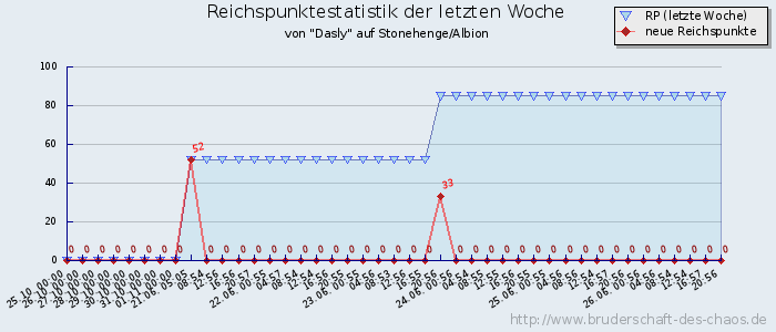 Reichspunktestatistik