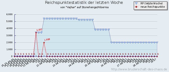 Reichspunktestatistik