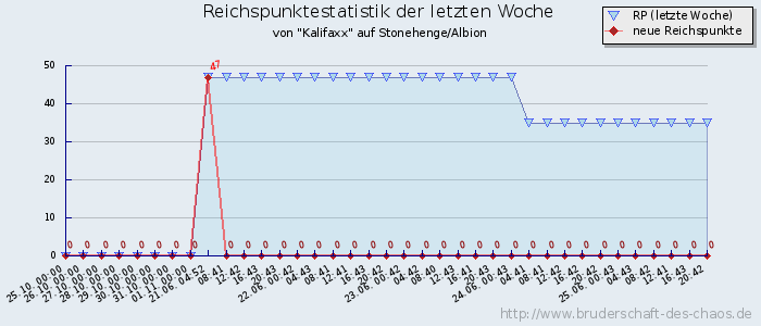 Reichspunktestatistik