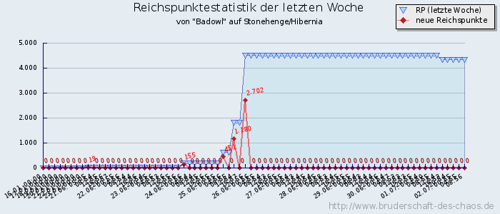 Reichspunktestatistik