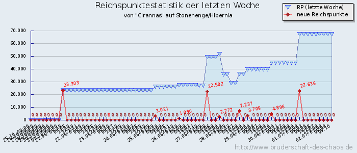 Reichspunktestatistik