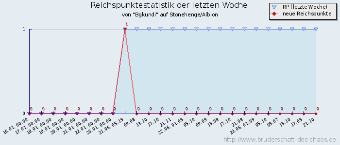 Reichspunktestatistik