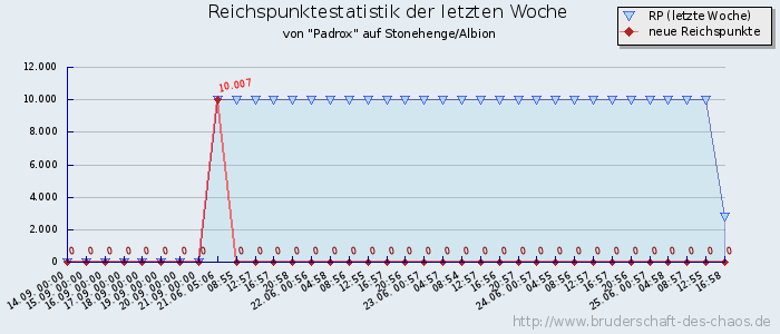 Reichspunktestatistik