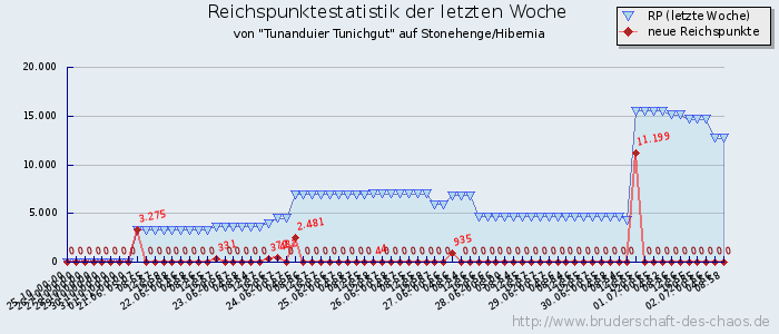 Reichspunktestatistik