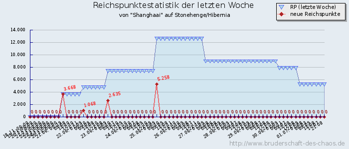 Reichspunktestatistik