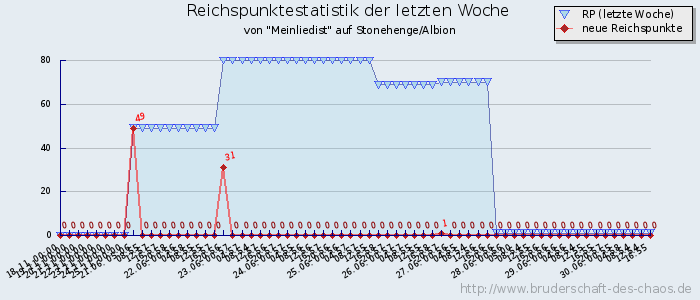 Reichspunktestatistik