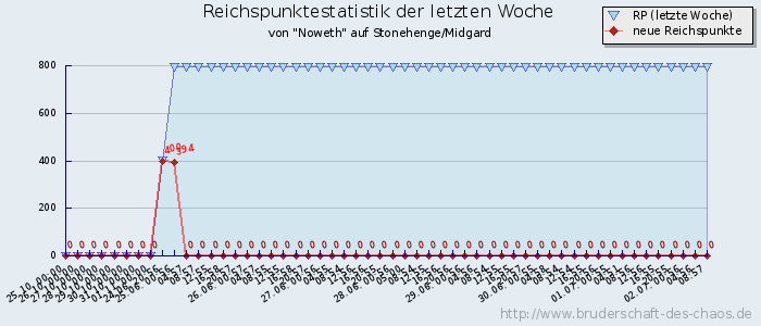 Reichspunktestatistik