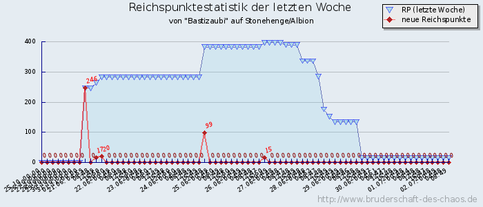 Reichspunktestatistik