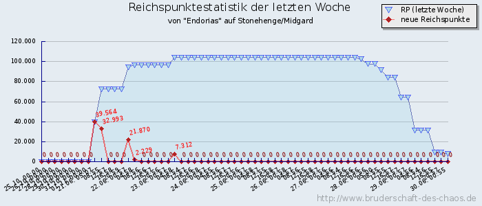 Reichspunktestatistik