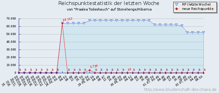 Reichspunktestatistik