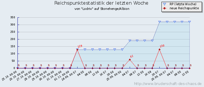 Reichspunktestatistik