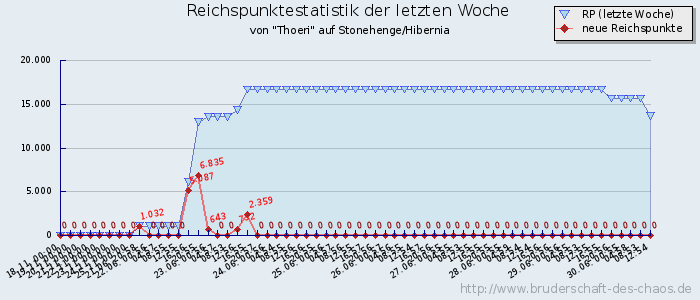 Reichspunktestatistik