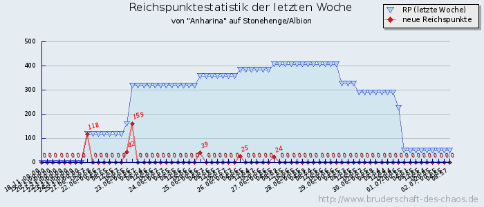 Reichspunktestatistik