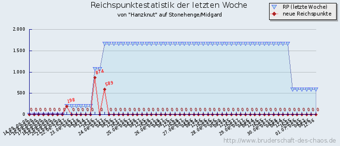 Reichspunktestatistik