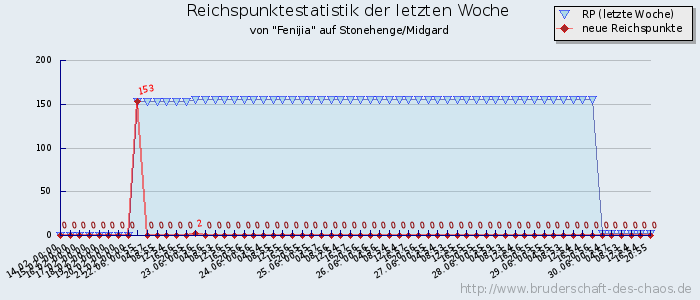 Reichspunktestatistik