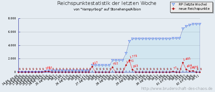 Reichspunktestatistik