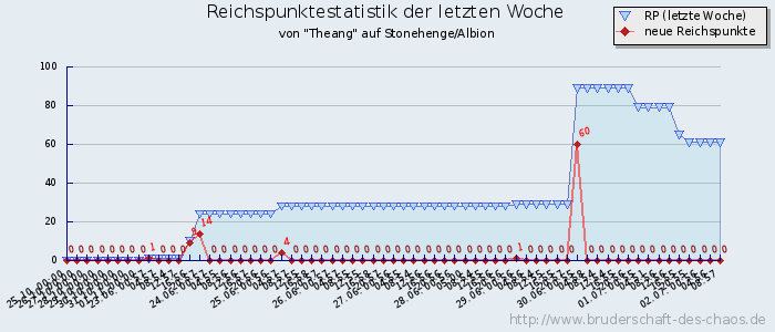 Reichspunktestatistik