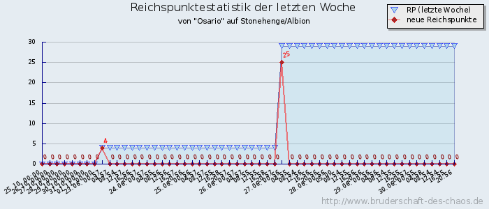 Reichspunktestatistik