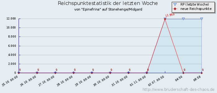 Reichspunktestatistik