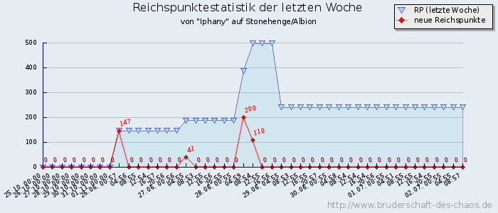 Reichspunktestatistik